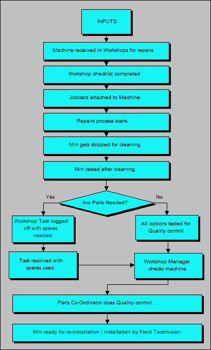 Tech - Machine Repairs
