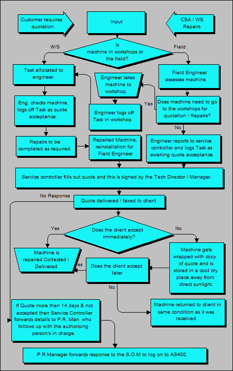 Tech - repairs Procedure