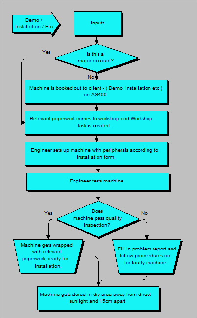 Tech - Setups Procedure